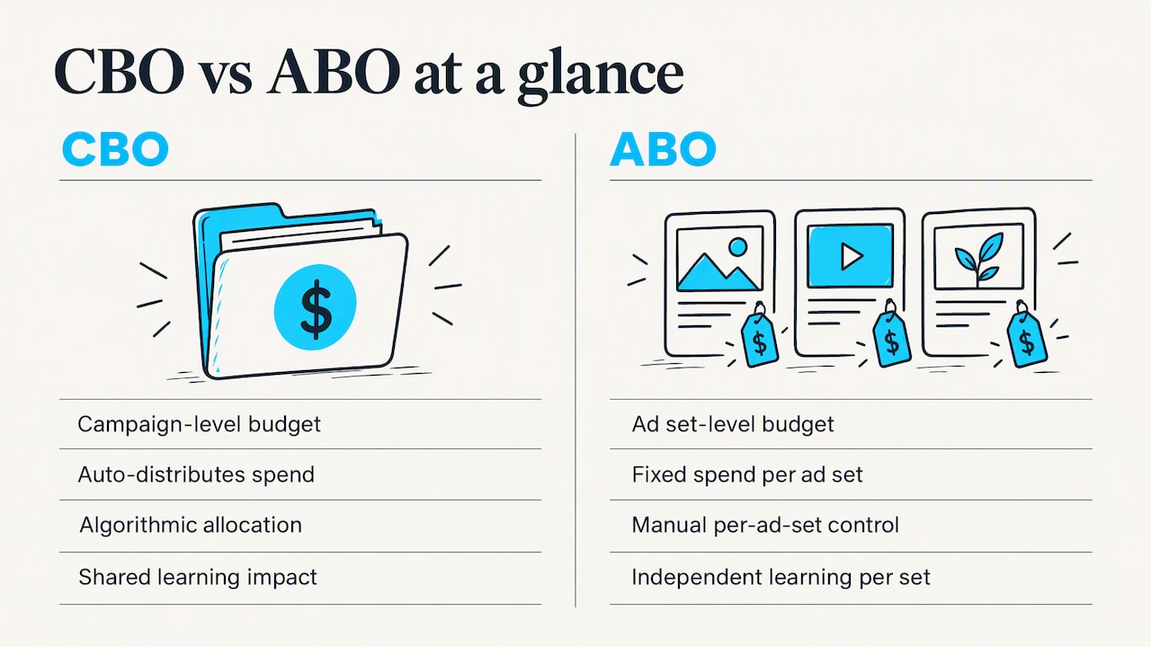 Clear definitions of CBO and ABO and how Meta labels them — overview diagram